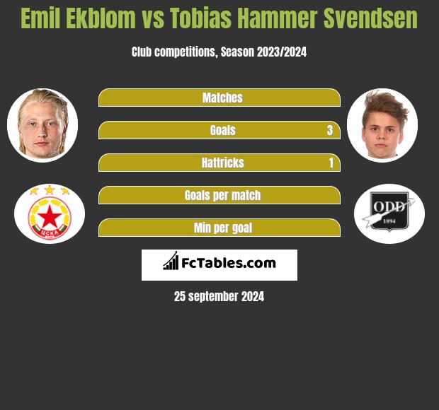 Emil Ekblom vs Tobias Hammer Svendsen h2h player stats