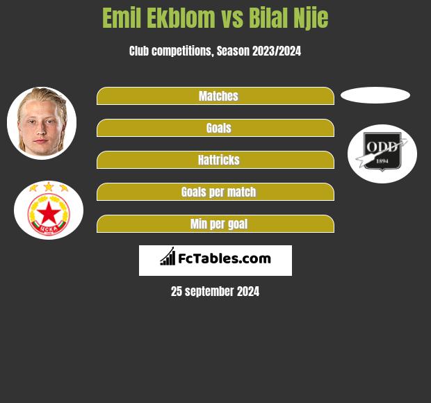 Emil Ekblom vs Bilal Njie h2h player stats