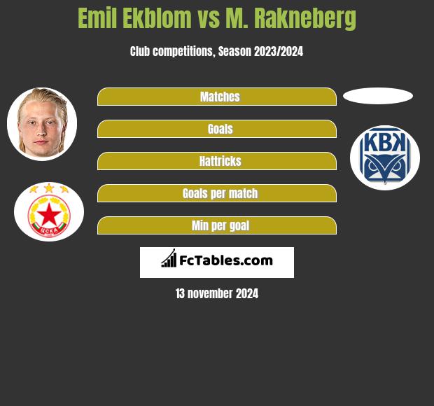 Emil Ekblom vs M. Rakneberg h2h player stats