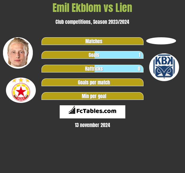 Emil Ekblom vs Lien h2h player stats