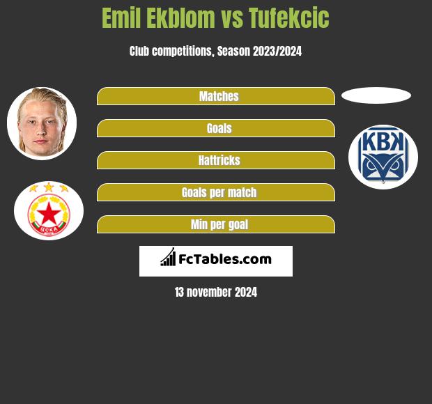 Emil Ekblom vs Tufekcic h2h player stats