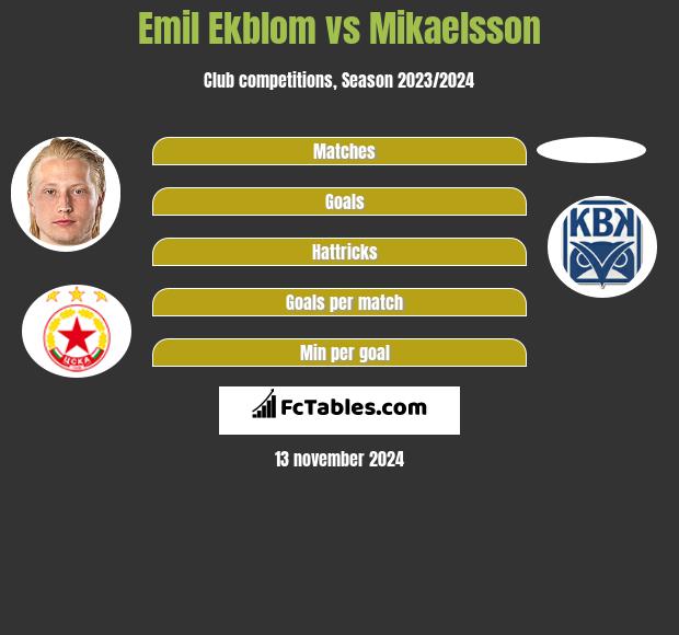 Emil Ekblom vs Mikaelsson h2h player stats