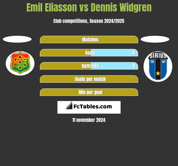 Emil Eliasson vs Dennis Widgren h2h player stats