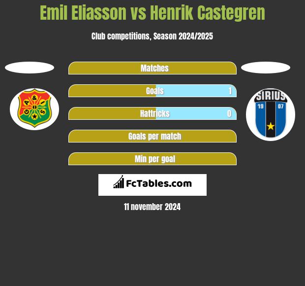 Emil Eliasson vs Henrik Castegren h2h player stats