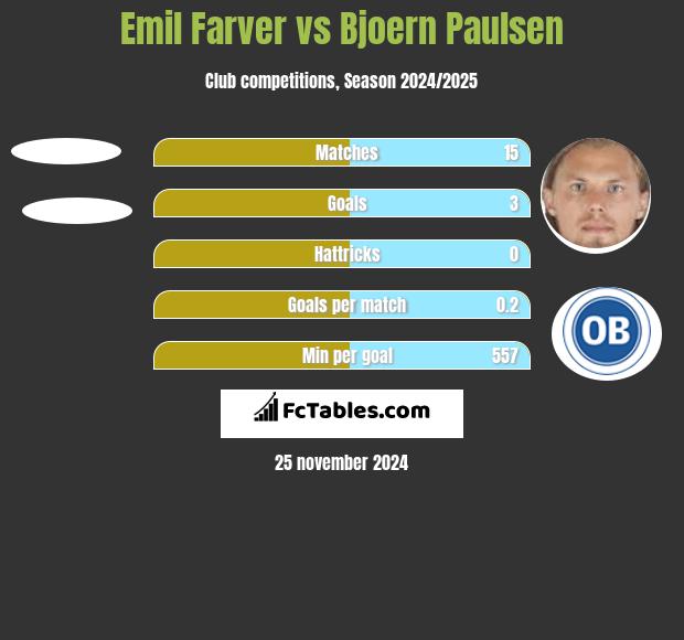 Emil Farver vs Bjoern Paulsen h2h player stats