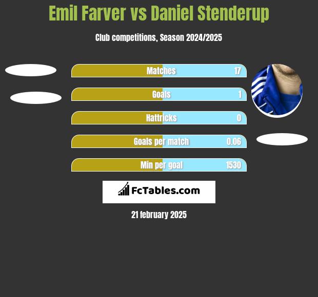 Emil Farver vs Daniel Stenderup h2h player stats