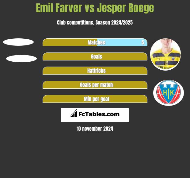 Emil Farver vs Jesper Boege h2h player stats