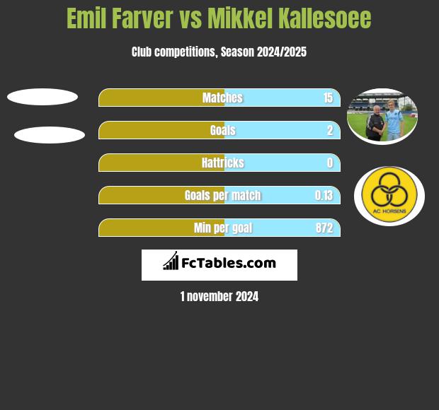 Emil Farver vs Mikkel Kallesoee h2h player stats