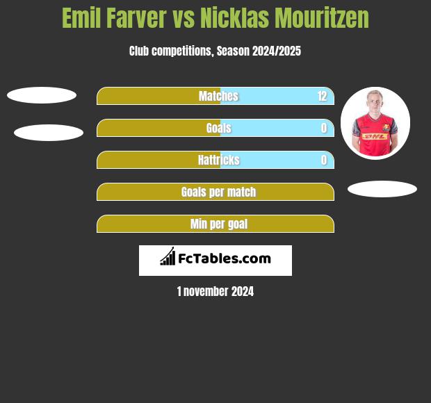 Emil Farver vs Nicklas Mouritzen h2h player stats