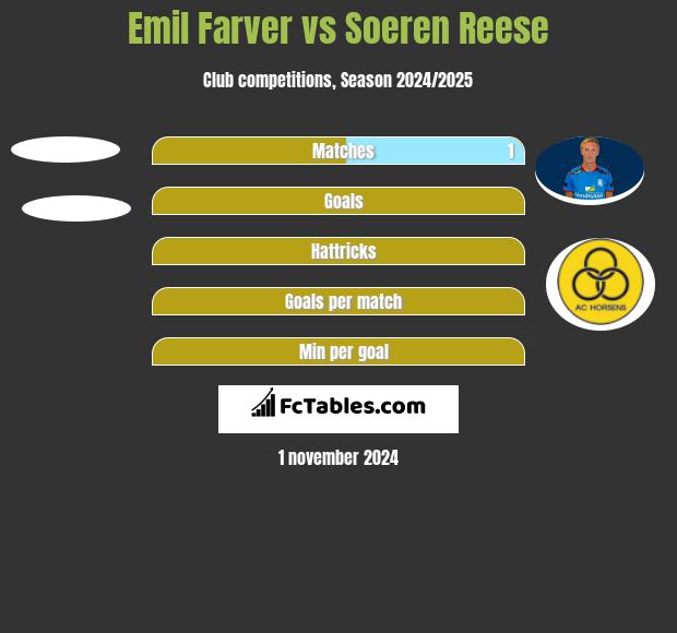 Emil Farver vs Soeren Reese h2h player stats