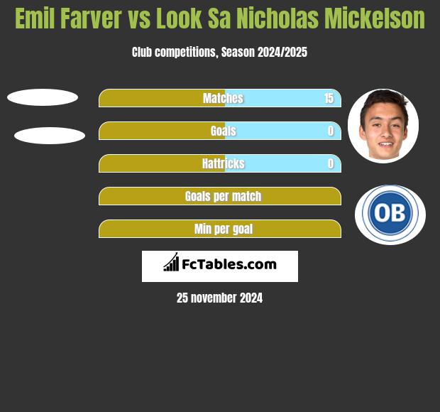 Emil Farver vs Look Sa Nicholas Mickelson h2h player stats