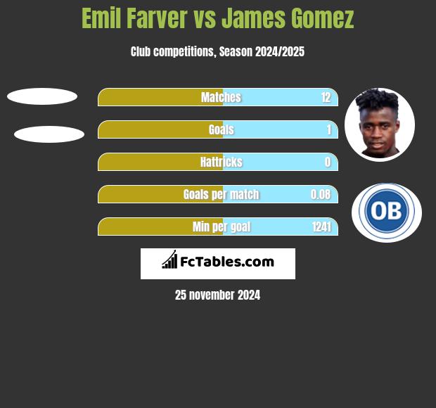 Emil Farver vs James Gomez h2h player stats