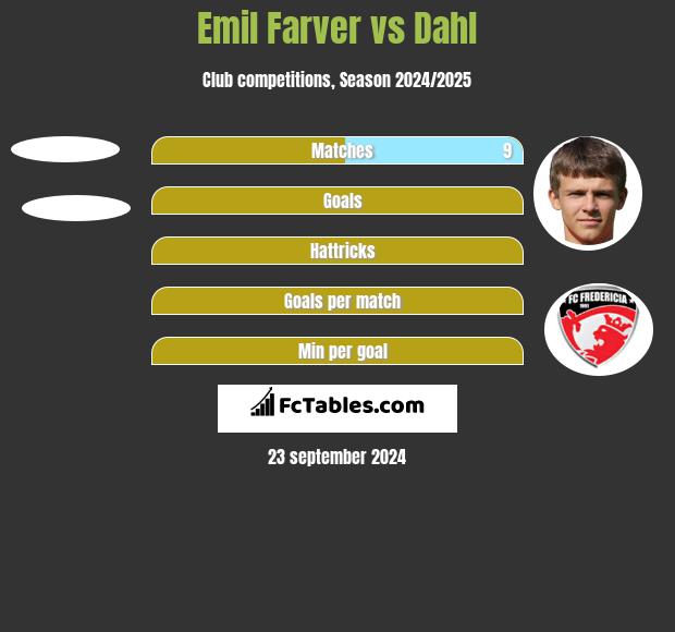 Emil Farver vs Dahl h2h player stats