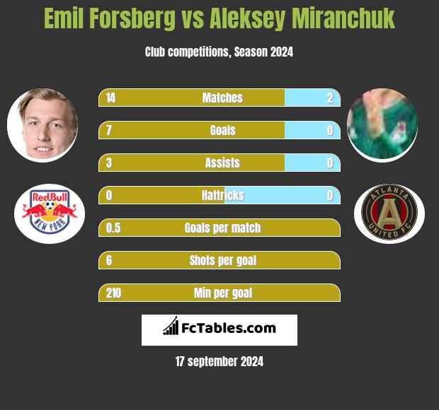 Emil Forsberg vs Aleksey Miranchuk h2h player stats