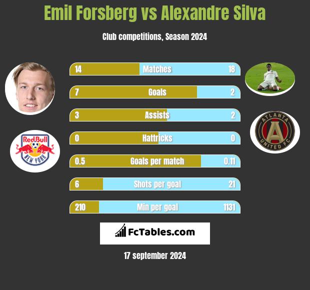 Emil Forsberg vs Alexandre Silva h2h player stats