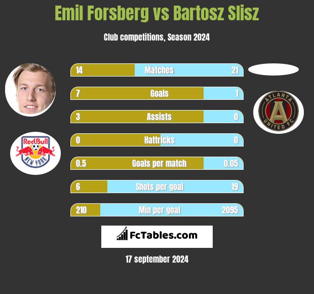 Emil Forsberg vs Bartosz Slisz h2h player stats