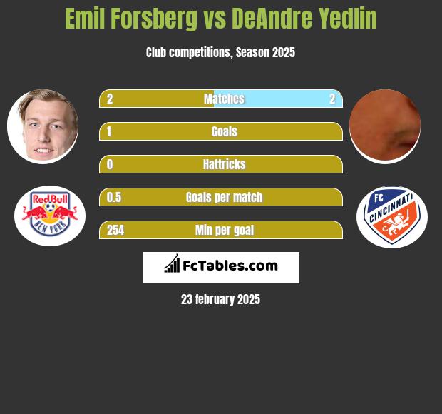 Emil Forsberg vs DeAndre Yedlin h2h player stats