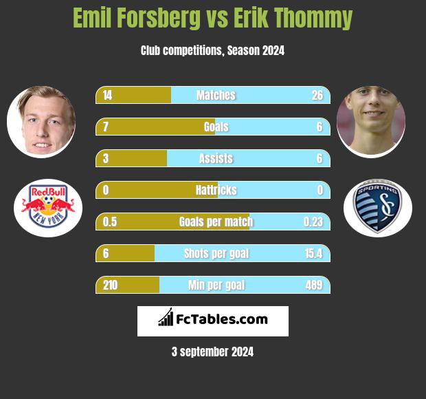 Emil Forsberg vs Erik Thommy h2h player stats