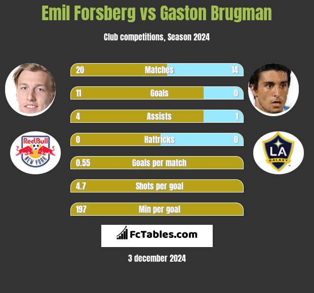 Emil Forsberg vs Gaston Brugman h2h player stats