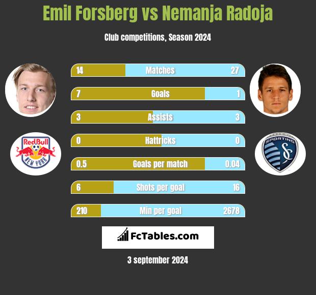 Emil Forsberg vs Nemanja Radoja h2h player stats