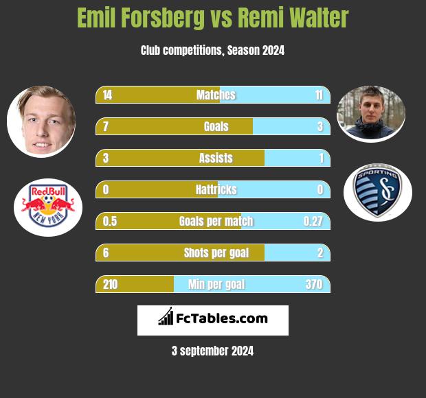 Emil Forsberg vs Remi Walter h2h player stats