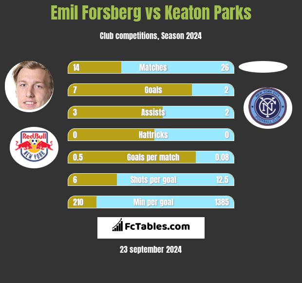 Emil Forsberg vs Keaton Parks h2h player stats