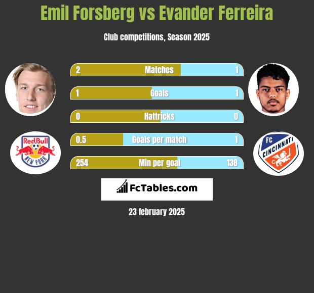 Emil Forsberg vs Evander Ferreira h2h player stats