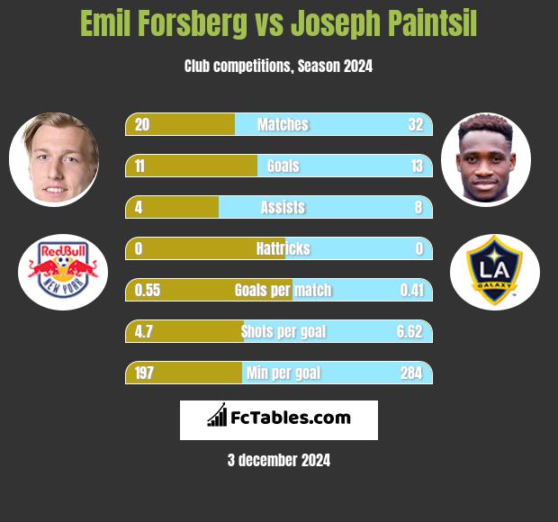 Emil Forsberg vs Joseph Paintsil h2h player stats