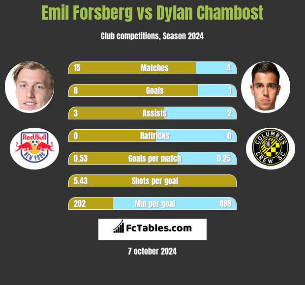 Emil Forsberg vs Dylan Chambost h2h player stats