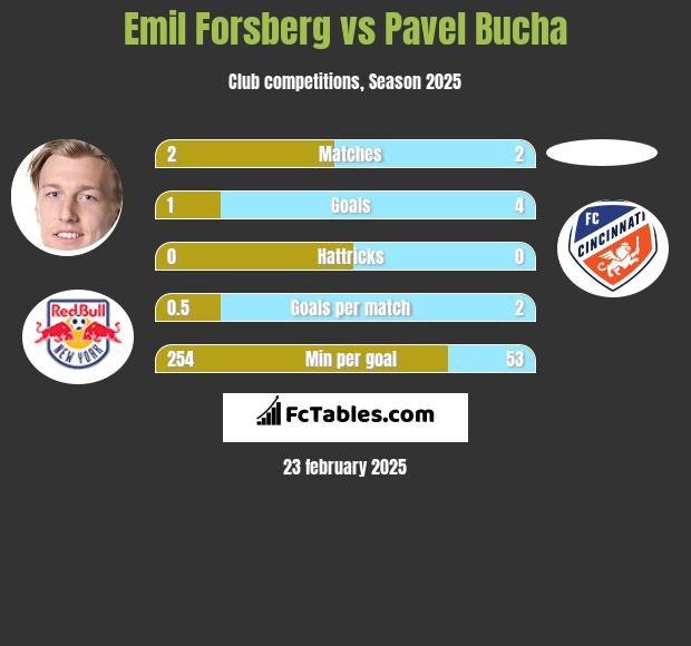 Emil Forsberg vs Pavel Bucha h2h player stats