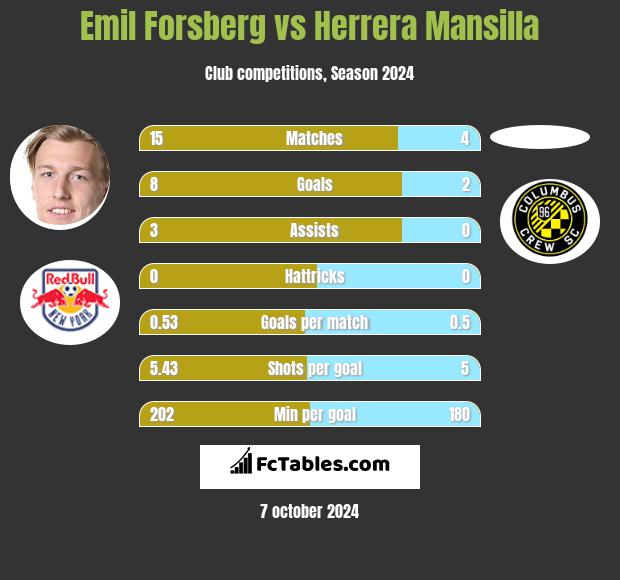 Emil Forsberg vs Herrera Mansilla h2h player stats