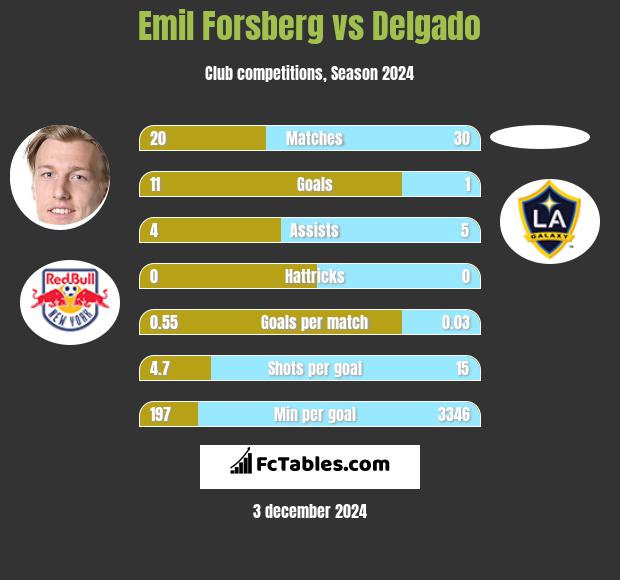 Emil Forsberg vs Delgado h2h player stats