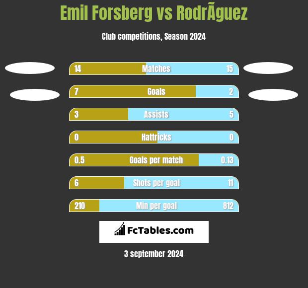 Emil Forsberg vs RodrÃ­guez h2h player stats