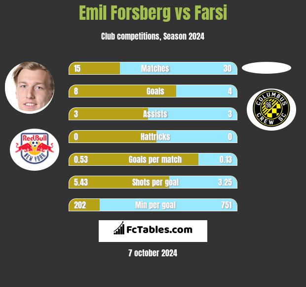 Emil Forsberg vs Farsi h2h player stats