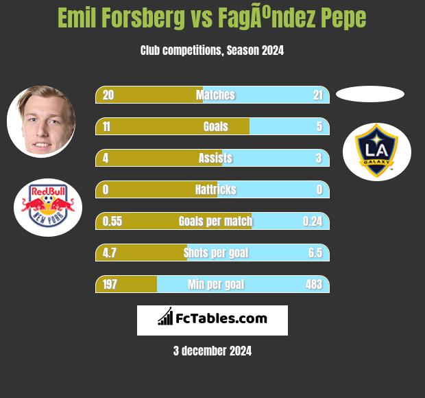 Emil Forsberg vs FagÃºndez Pepe h2h player stats