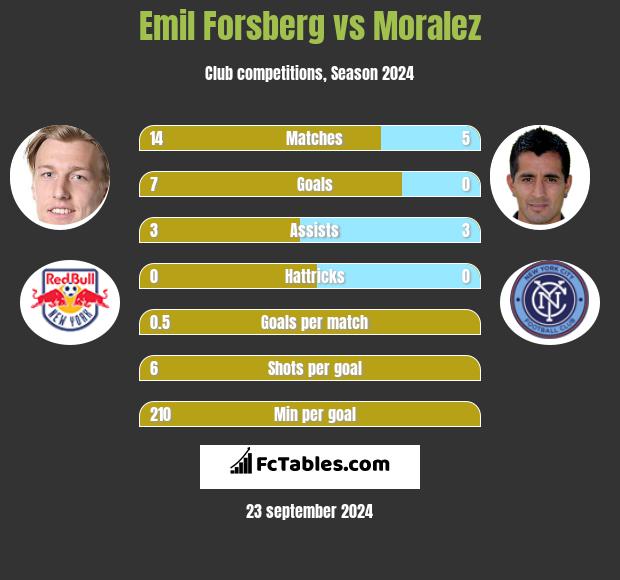 Emil Forsberg vs Moralez h2h player stats