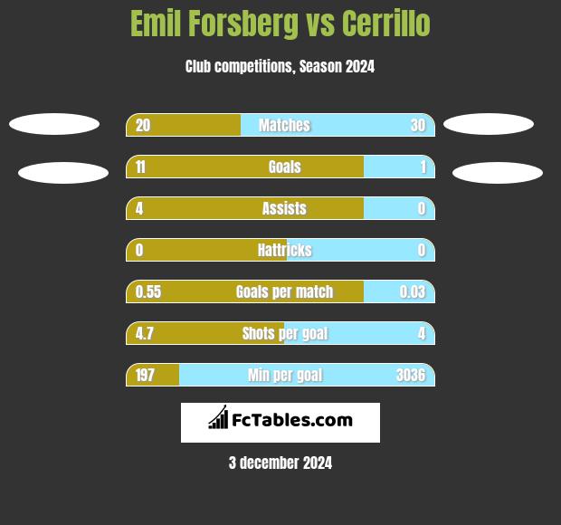 Emil Forsberg vs Cerrillo h2h player stats