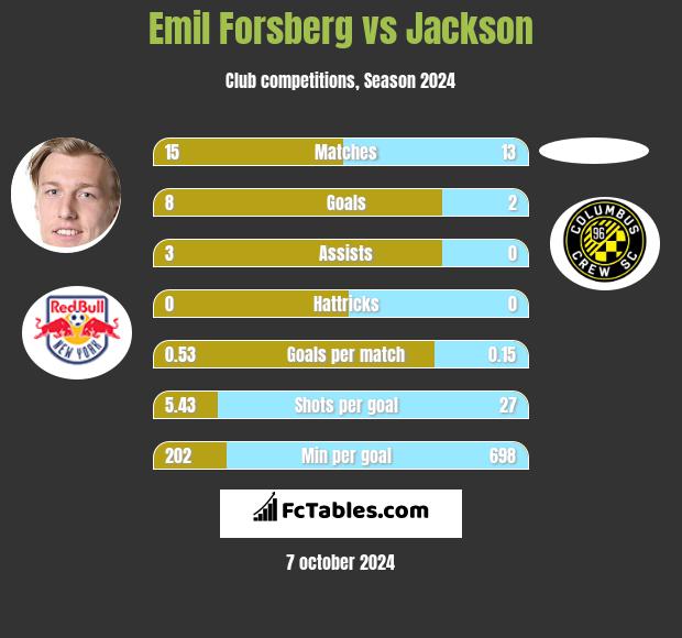 Emil Forsberg vs Jackson h2h player stats