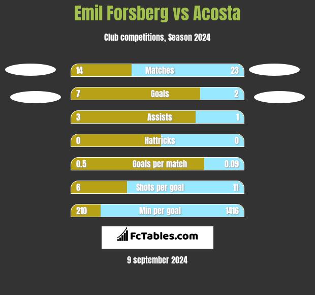 Emil Forsberg vs Acosta h2h player stats