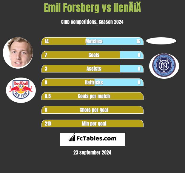 Emil Forsberg vs IlenÄiÄ h2h player stats