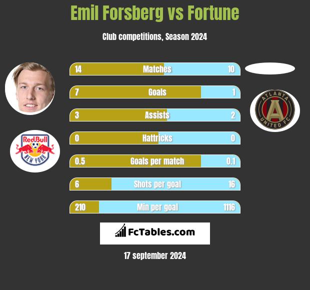 Emil Forsberg vs Fortune h2h player stats