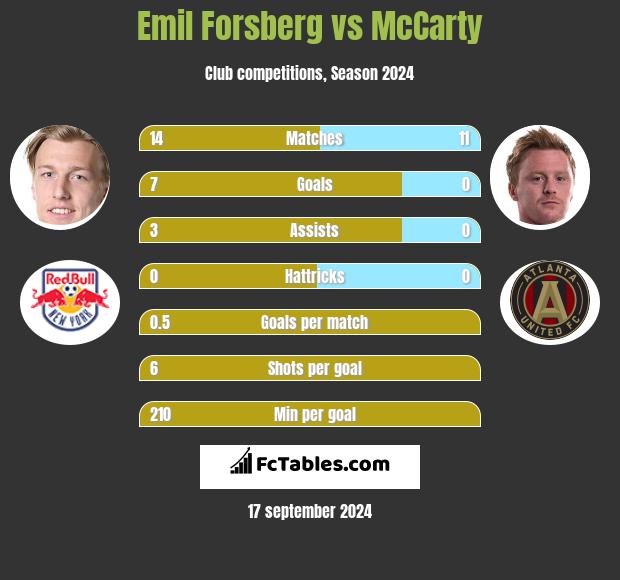 Emil Forsberg vs McCarty h2h player stats