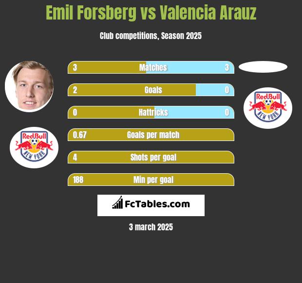 Emil Forsberg vs Valencia Arauz h2h player stats