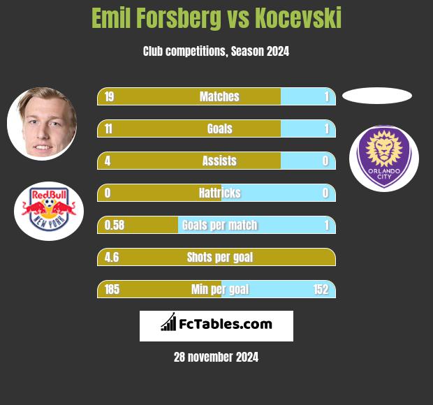 Emil Forsberg vs Kocevski h2h player stats