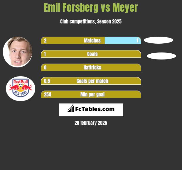 Emil Forsberg vs Meyer h2h player stats