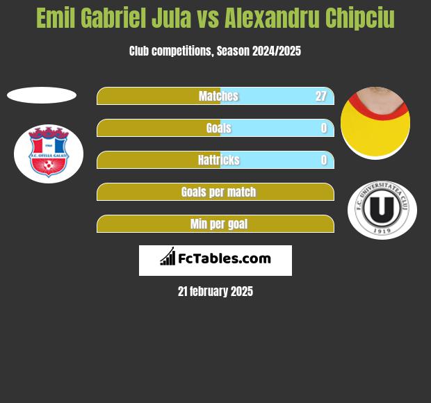 Emil Gabriel Jula vs Alexandru Chipciu h2h player stats