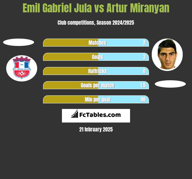 Emil Gabriel Jula vs Artur Miranyan h2h player stats