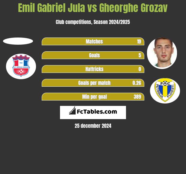 Emil Gabriel Jula vs Gheorghe Grozav h2h player stats