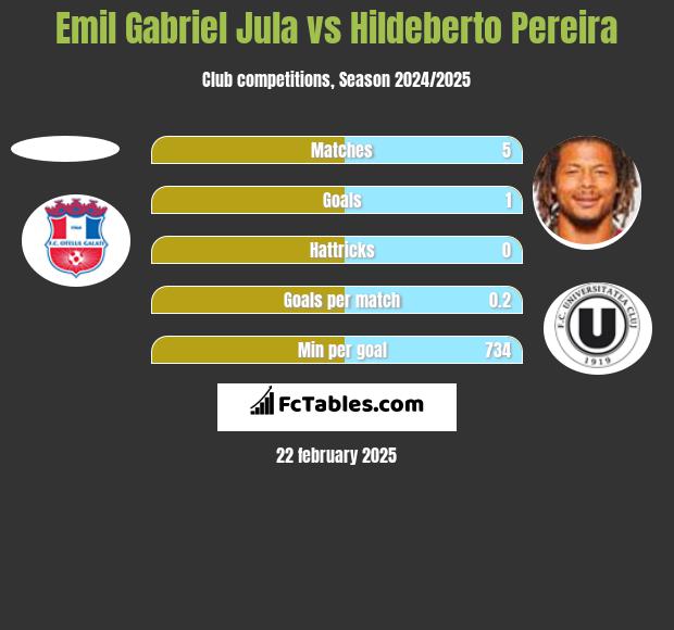 Emil Gabriel Jula vs Hildeberto Pereira h2h player stats