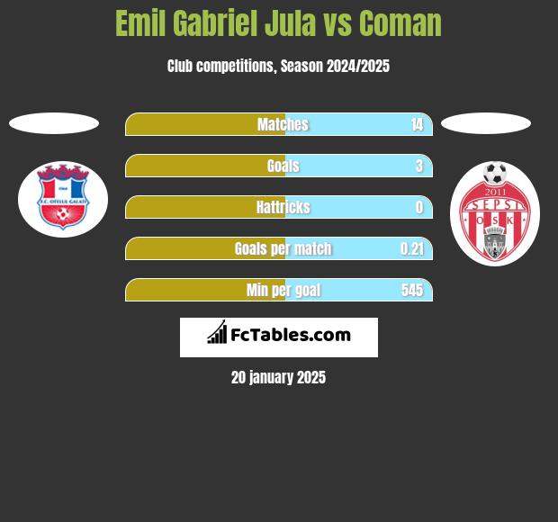 Emil Gabriel Jula vs Coman h2h player stats